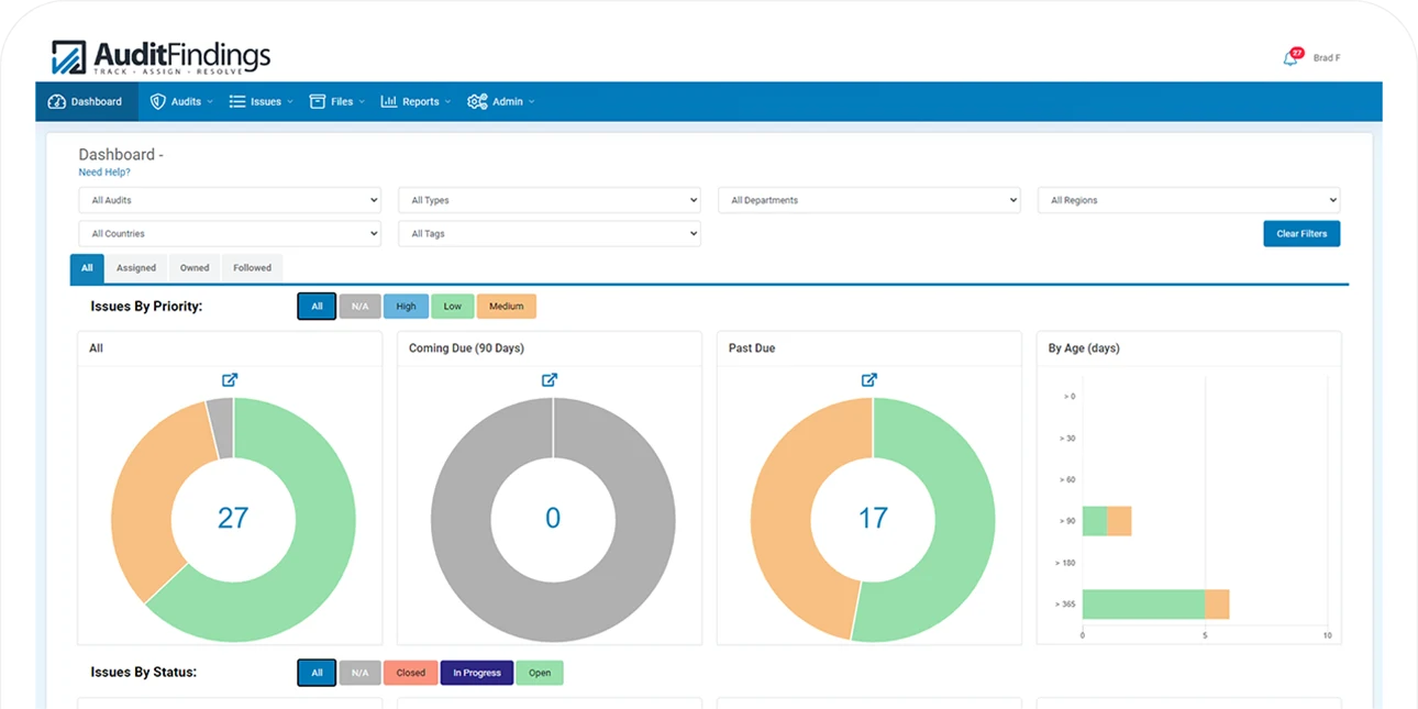 AuditFindings dashboard showing audit issue status, priority, and aging