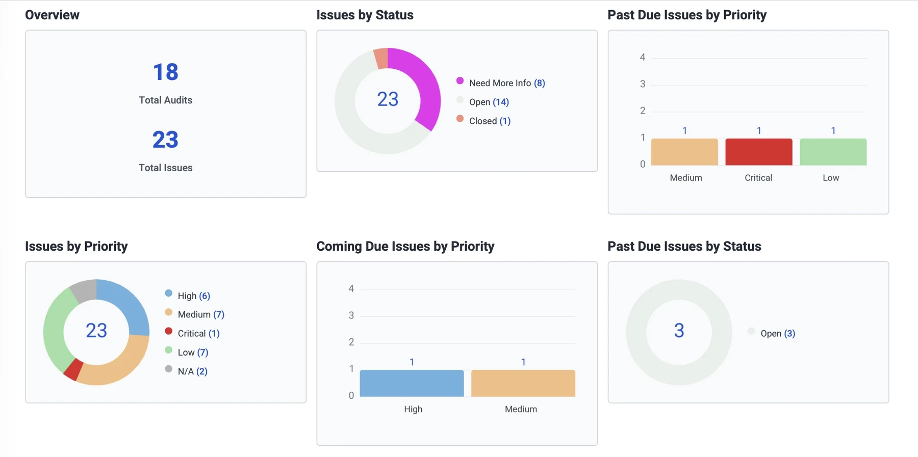 AuditFindings executive summary showing audits, issue status, priority, and past due issues